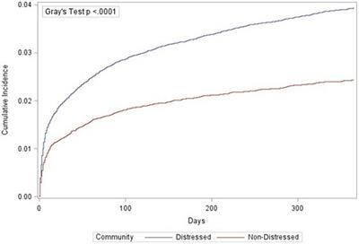 The association between socioeconomic distress communities index and amputation among patients with peripheral artery disease